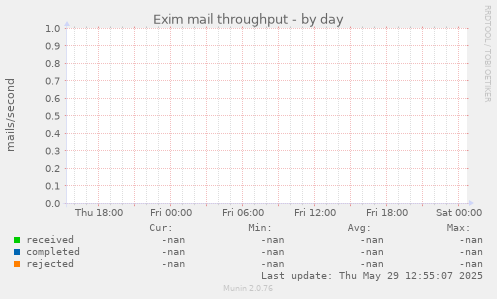 Exim mail throughput