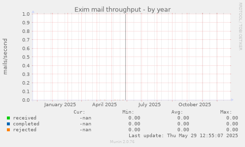 Exim mail throughput