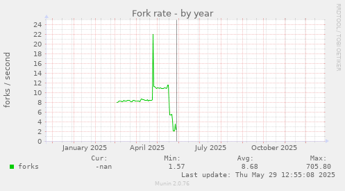 Fork rate