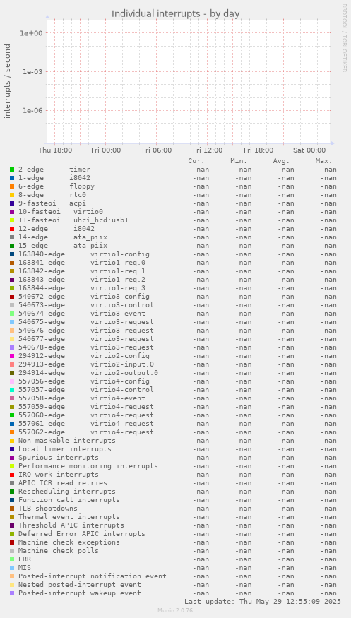 Individual interrupts