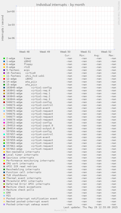 Individual interrupts