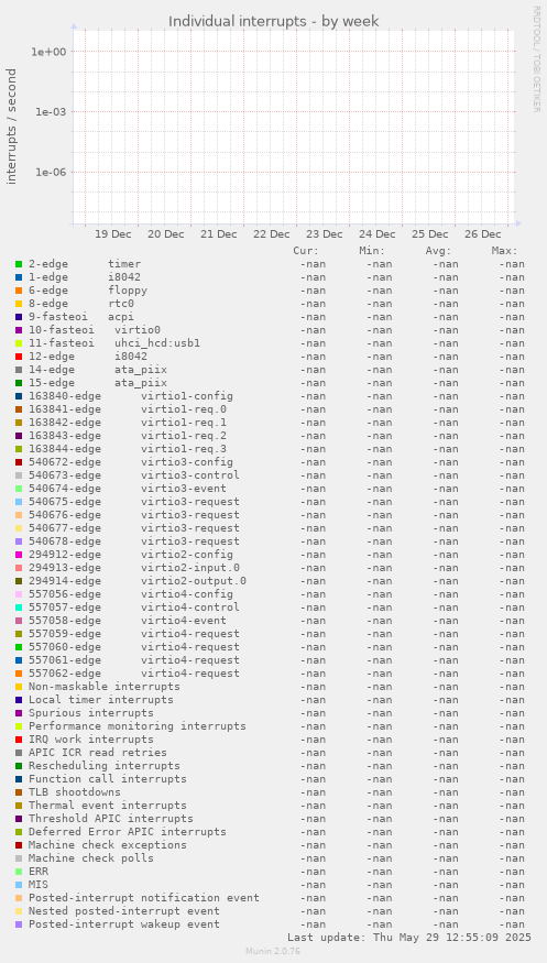Individual interrupts