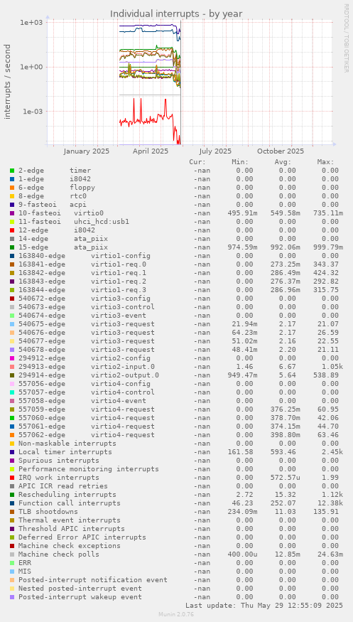 Individual interrupts