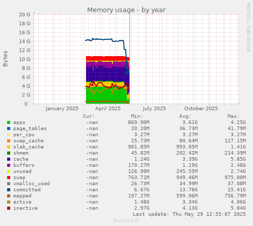 Memory usage