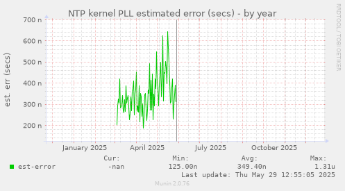 NTP kernel PLL estimated error (secs)