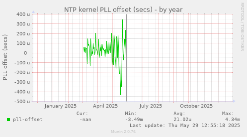 NTP kernel PLL offset (secs)