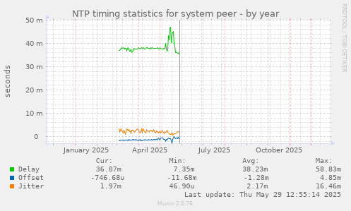 NTP timing statistics for system peer