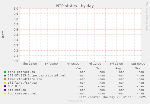 NTP states