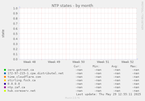 NTP states