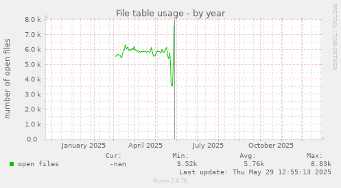 File table usage