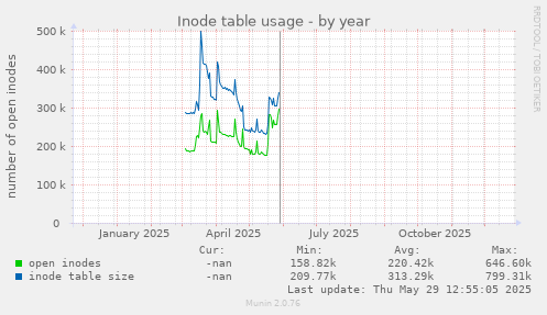 Inode table usage