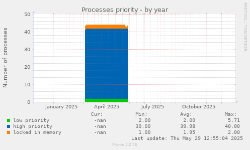 Processes priority