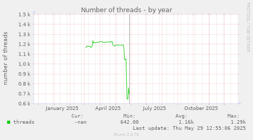 Number of threads