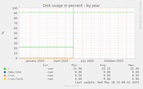 Disk usage in percent