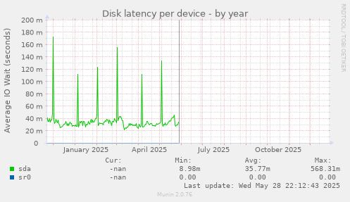 Disk latency per device