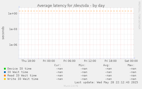 Average latency for /dev/sda