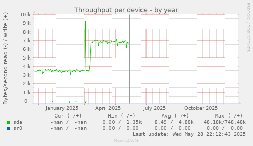 Throughput per device