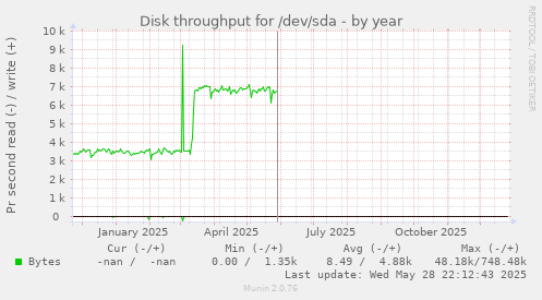 Disk throughput for /dev/sda
