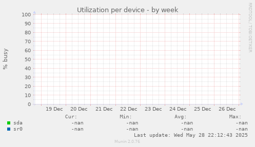 Utilization per device
