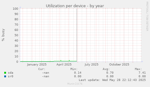 Utilization per device