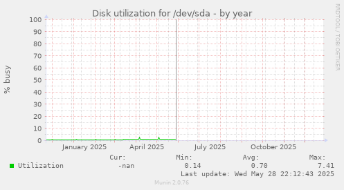 Disk utilization for /dev/sda