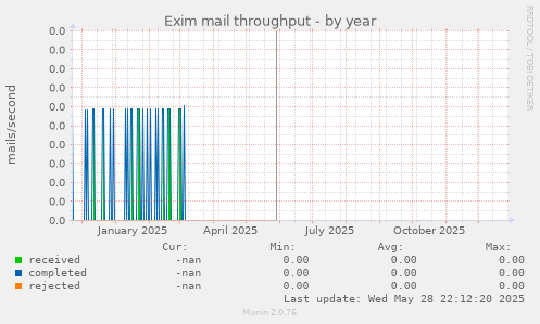 Exim mail throughput