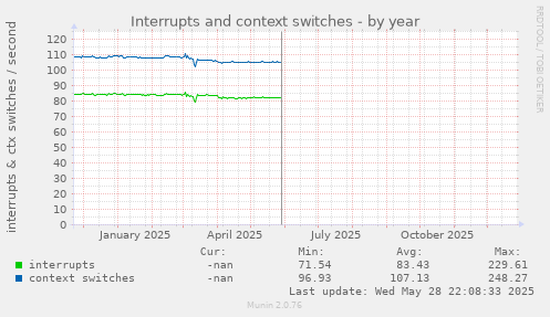 Interrupts and context switches