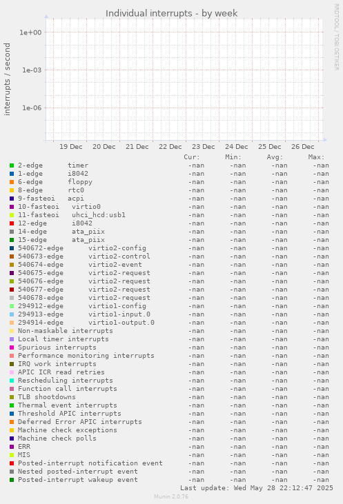 Individual interrupts