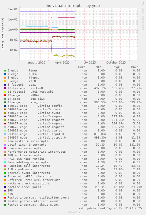 Individual interrupts