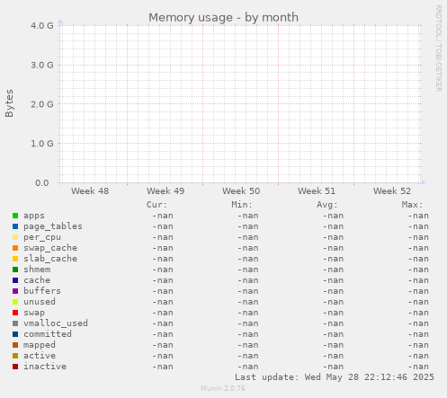 Memory usage