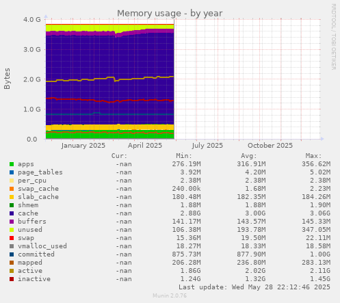 Memory usage