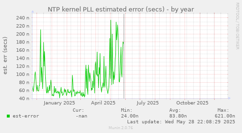 NTP kernel PLL estimated error (secs)