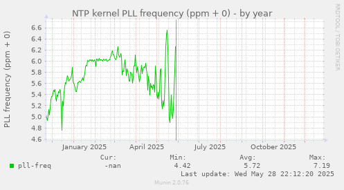 NTP kernel PLL frequency (ppm + 0)