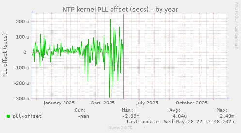 NTP kernel PLL offset (secs)
