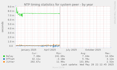 NTP timing statistics for system peer