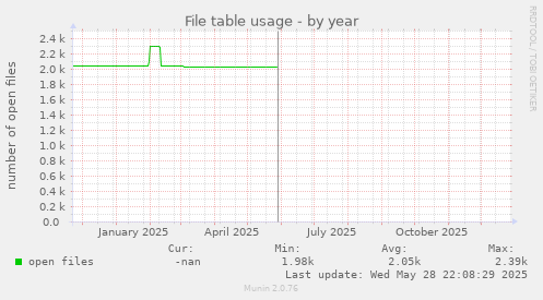 File table usage