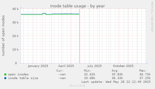 Inode table usage