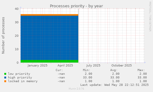 Processes priority