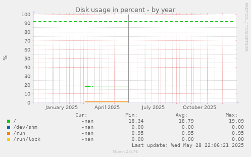 Disk usage in percent
