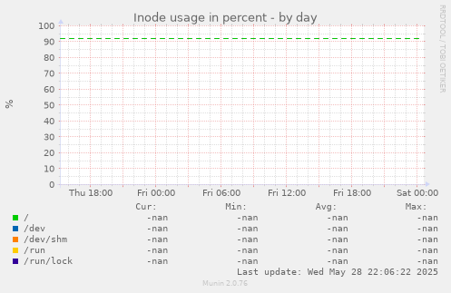 Inode usage in percent