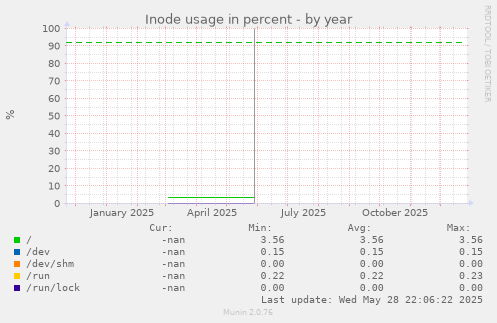 Inode usage in percent