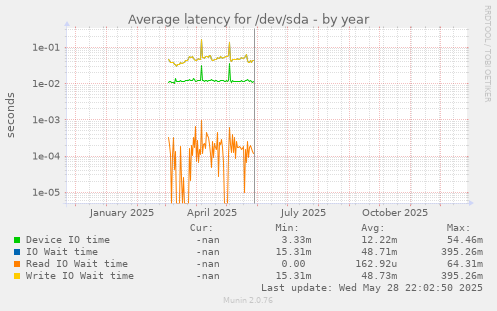 Average latency for /dev/sda