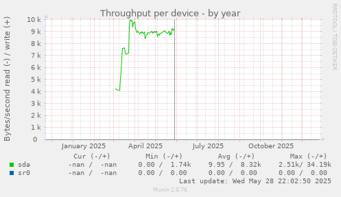 Throughput per device