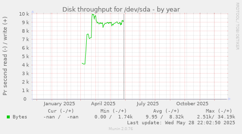 Disk throughput for /dev/sda