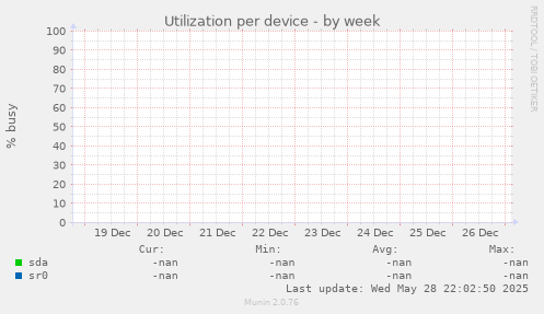 Utilization per device