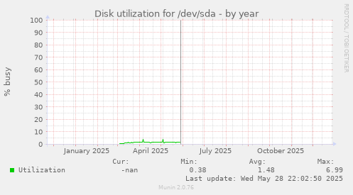 Disk utilization for /dev/sda