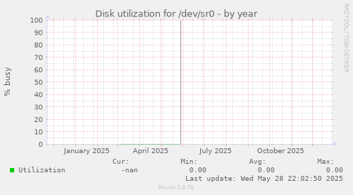 Disk utilization for /dev/sr0