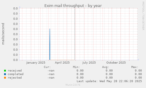 Exim mail throughput