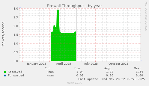 Firewall Throughput