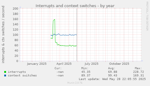 Interrupts and context switches